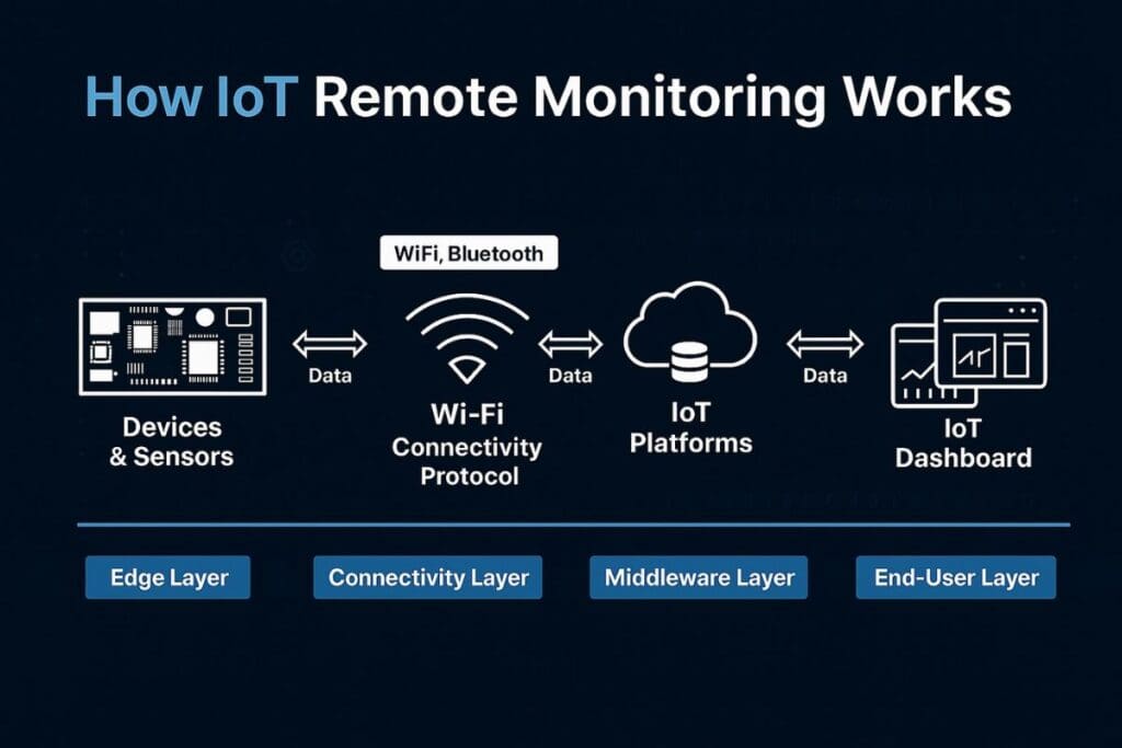 Essential Parameters Tracked by IoT Monitoring Systems